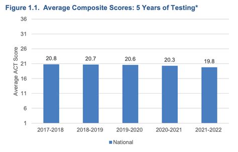 act test scores decline